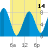 Tide chart for Cape Cod Canal East, Massachusetts on 2025/06/14