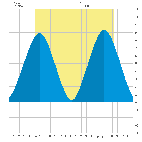 Tide chart for Cape Cod Canal East on 2025/06/19