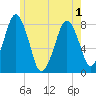 Tide chart for Cape Cod Canal East, Massachusetts on 2025/06/1