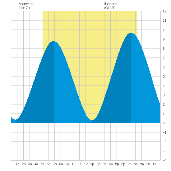 Tide chart for Cape Cod Canal East on 2025/06/20
