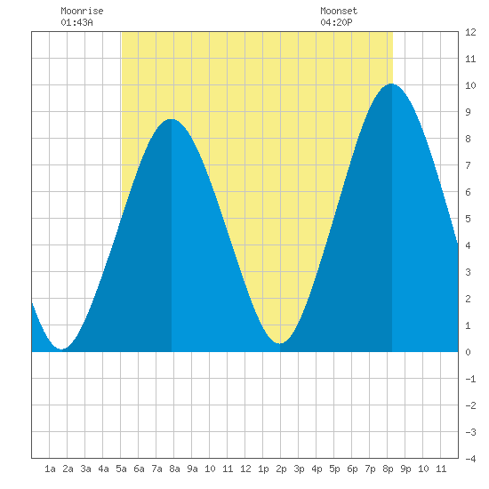 Tide chart for Cape Cod Canal East on 2025/06/21