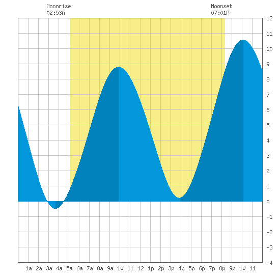 Tide chart for Cape Cod Canal East on 2025/06/23