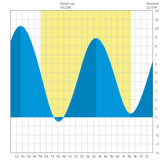 Tide chart for Cape Cod Canal East on 2025/06/28
