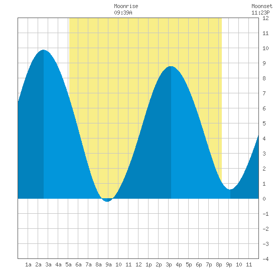 Tide chart for Cape Cod Canal East on 2025/06/29