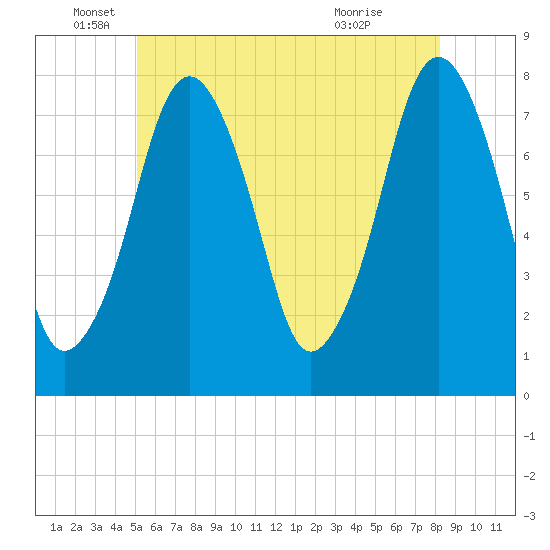 Tide chart for Cape Cod Canal East on 2025/06/05