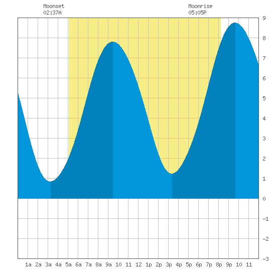 Tide chart for Cape Cod Canal East on 2025/06/07