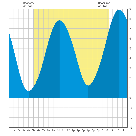 Tide chart for Cape Cod Canal East on 2025/06/08