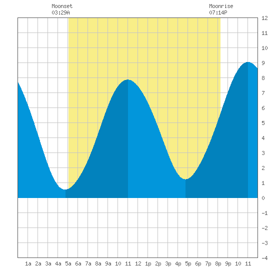 Tide chart for Cape Cod Canal East on 2025/06/09