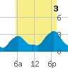 Tide chart for Buzzards Bay, Massachusetts on 2021/08/3