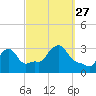 Tide chart for Buzzards Bay, Massachusetts on 2021/09/27