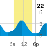 Tide chart for Buzzards Bay, Massachusetts on 2021/12/22