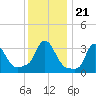 Tide chart for Buzzards Bay, Massachusetts on 2022/01/21