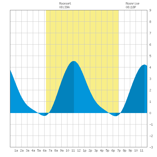 Tide Chart for 2022/09/12