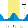 Tide chart for Buzzards Bay, Massachusetts on 2023/01/11