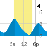 Tide chart for Buzzards Bay, Massachusetts on 2023/01/4