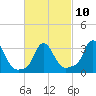 Tide chart for Buzzards Bay, Massachusetts on 2023/03/10