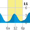 Tide chart for Buzzards Bay, Massachusetts on 2023/03/11
