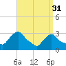 Tide chart for Buzzards Bay, Massachusetts on 2023/03/31