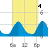 Tide chart for Buzzards Bay, Massachusetts on 2023/04/4