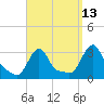 Tide chart for Buzzards Bay, Massachusetts on 2023/09/13