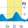 Tide chart for Buzzards Bay, Massachusetts on 2023/09/21