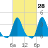 Tide chart for Buzzards Bay, Massachusetts on 2023/09/28