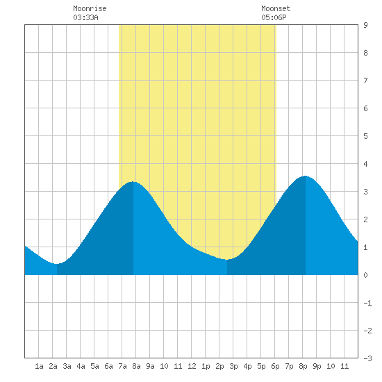 Tide Chart for 2023/10/11