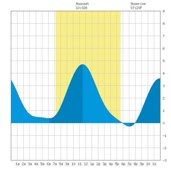 Tide Chart for 2023/10/31