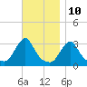 Tide chart for Buzzards Bay, Massachusetts on 2023/11/10