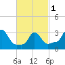 Tide chart for Buzzards Bay, Massachusetts on 2024/03/1
