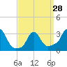 Tide chart for Buzzards Bay, Massachusetts on 2024/03/28