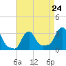Tide chart for Buzzards Bay, Massachusetts on 2024/04/24