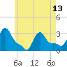 Tide chart for Buzzards Bay, Massachusetts on 2024/05/13