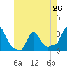 Tide chart for Buzzards Bay, Massachusetts on 2024/05/26
