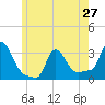 Tide chart for Buzzards Bay, Massachusetts on 2024/05/27