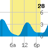 Tide chart for Buzzards Bay, Massachusetts on 2024/05/28