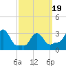 Tide chart for Buzzards Bay, Massachusetts on 2025/03/19