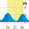 Tide chart for Buzzards Bay, Massachusetts on 2025/03/25