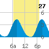 Tide chart for Buzzards Bay, Massachusetts on 2025/03/27