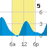 Tide chart for Buzzards Bay, Massachusetts on 2025/03/5