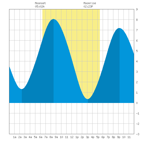 Tide Chart for 2021/02/24