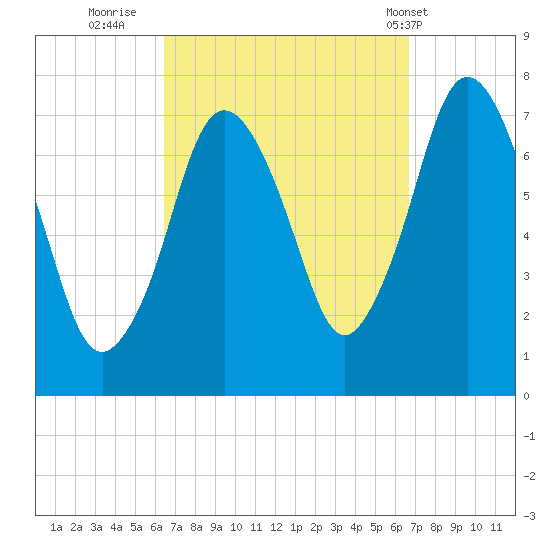 Tide Chart for 2022/09/22