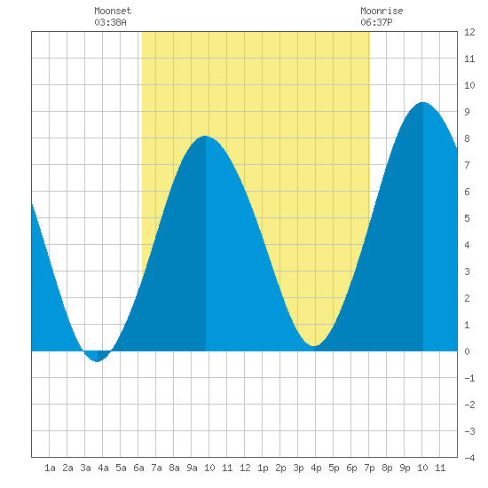 Tide Chart for 2022/09/8