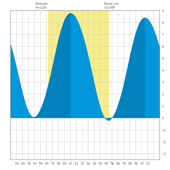 Tide Chart for 2022/11/6