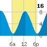 Tide chart for Cape Cod Canal, Sagamore, Massachusetts on 2023/09/16