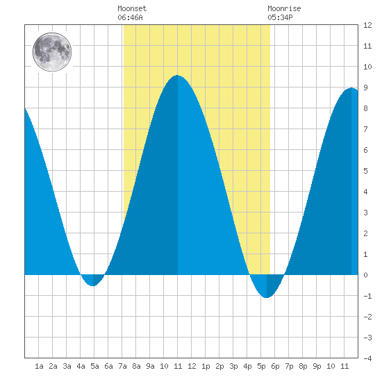 Tide Chart for 2023/10/28