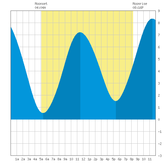 Tide chart for Cape Cod Canal, Sagamore on 2025/06/10