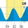 Tide chart for Cape Cod Canal, Sagamore, Massachusetts on 2025/06/10
