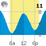 Tide chart for Cape Cod Canal, Sagamore, Massachusetts on 2025/06/11