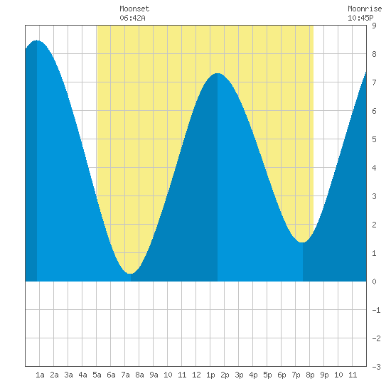 Tide chart for Cape Cod Canal, Sagamore on 2025/06/13